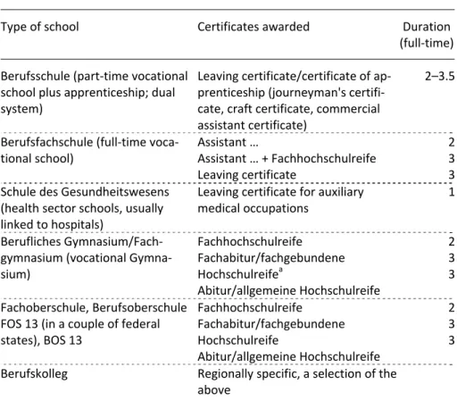 Table 4.  Current vocational school types, course duration and certificates  awarded 