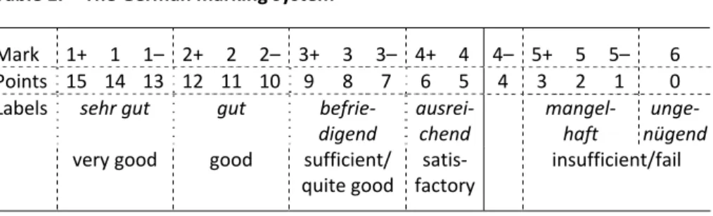 Table 1.  The German marking system 