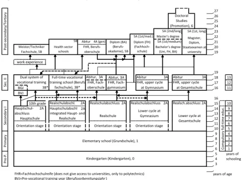 Figure 1 shows the current educational system of the FRG in a schematic way. The  individual  school  types  and  certificates  shown  will  be  described  in  the  following  sections.  Figure 1.  The educational system in Germany  27 26 25 24 23 22      