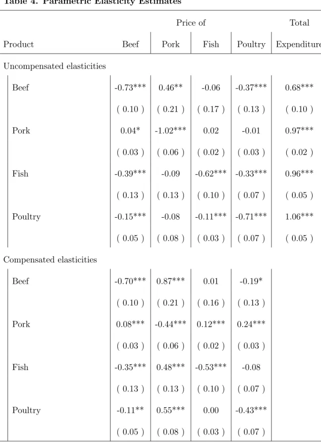 Table 4. Parametric Elasticity Estimates