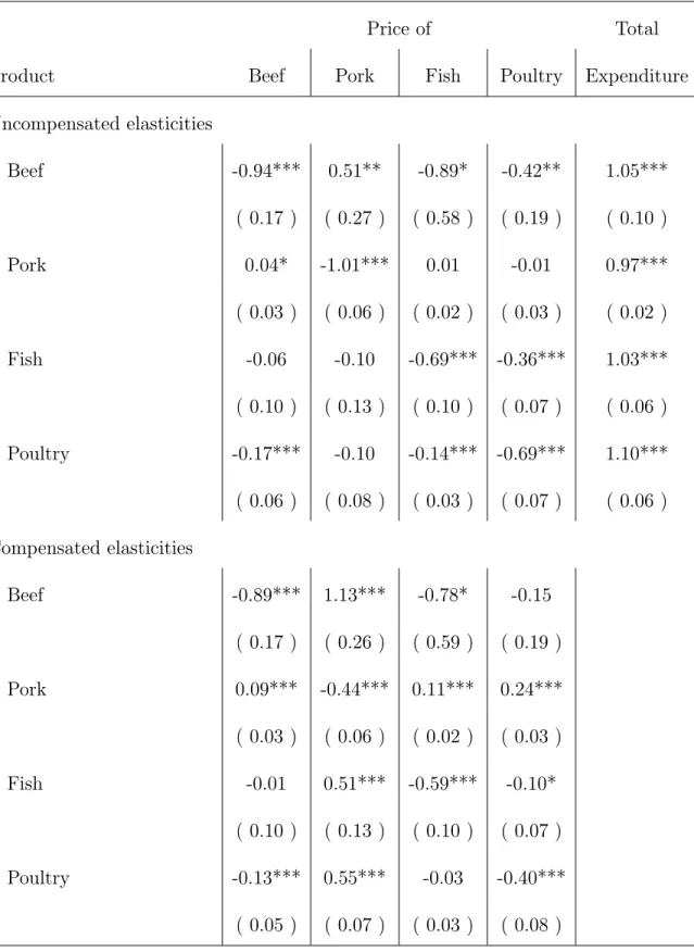 Table 5. Semiparametric Elasticity Estimates