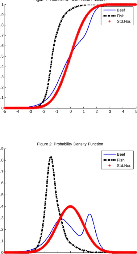 Figure 1: Cumulative Distribution Function