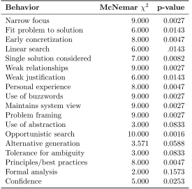 Table 2.7:McNemar Test Statistics for Undergraduate Students