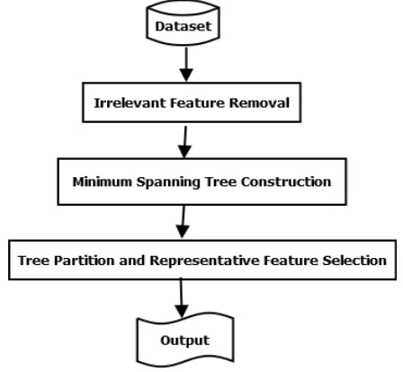 Fig. Feature Subset Selection using FAST Algorithm[11].  