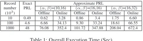 Table 1: Overall Execution Time (Sec)