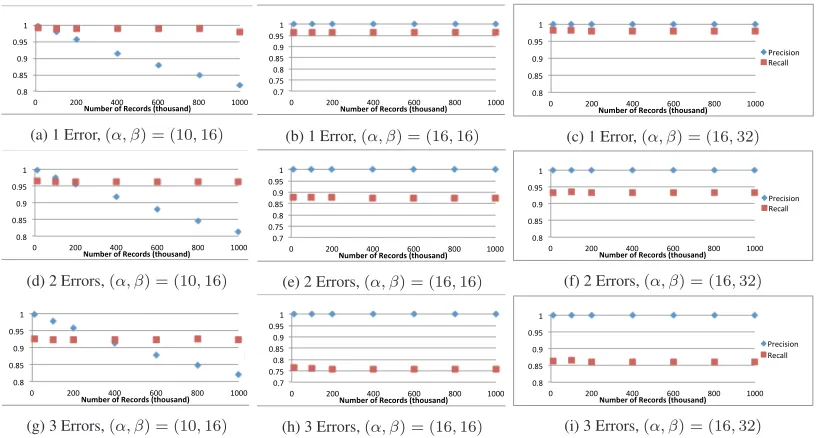 Figure 1: Accuracy with Different numbers of errors and Different (α, β)