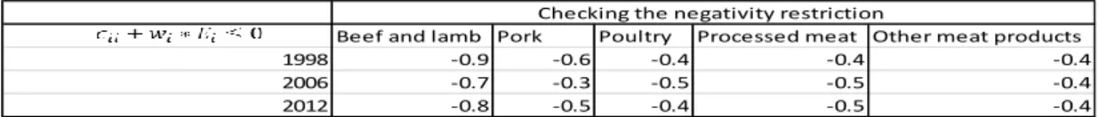 Table 5. Testing the negativity restriction (Edgerton et al., 1996)