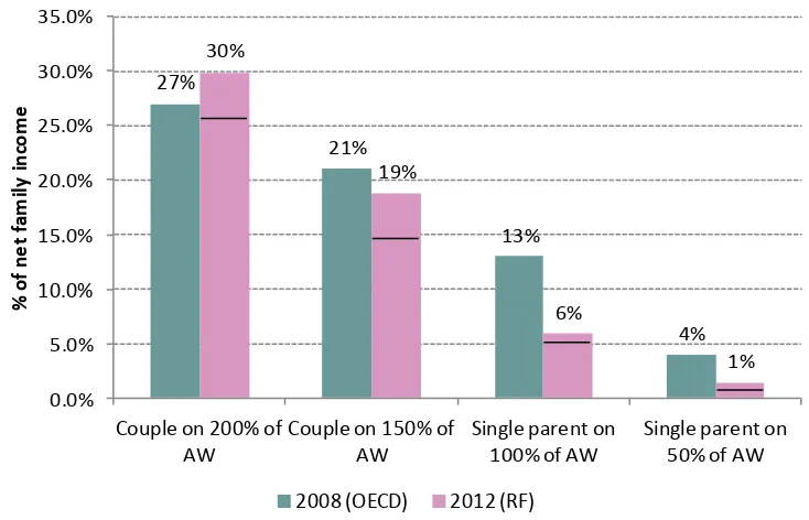Figure 2: Net ‘childcare costs’ for two children aged two and three in full-time care, as a % of net family income, in 2008 and 2012 