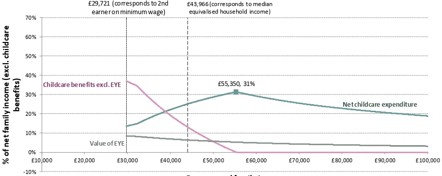 Figure 3a: Childcare support and net cost by gross annual family income, as % of net family income (excluding childcare benefits) – two parents working full time with two children aged two and four in full-time care 