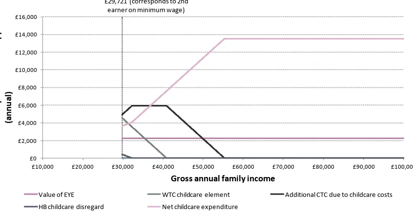 Figure 3b: Value of net childcare expenditure and elements of childcare support by gross annual 