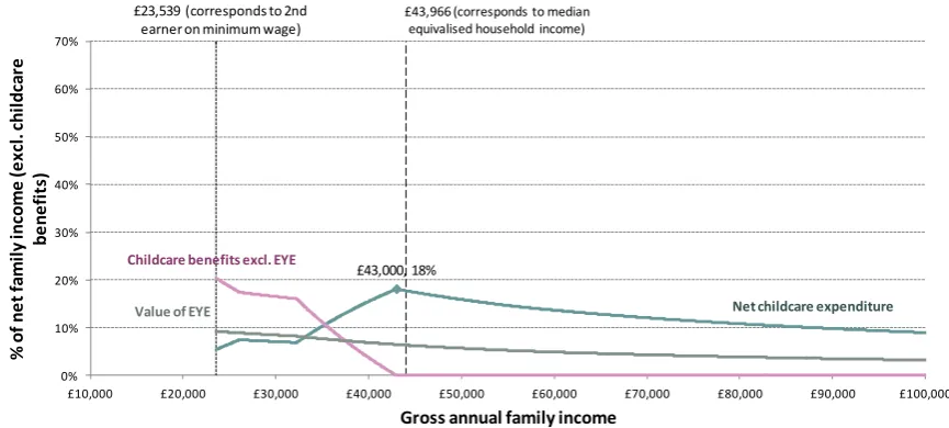 Figure 4a: Childcare support and net cost by gross annual family income, as % of net family income 