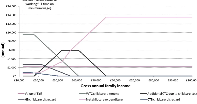 Figure 5b: Value of net childcare expenditure and elements of childcare support by gross annual family income – single parent working full time with two children aged two and four in full-time care 