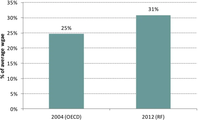 Figure 1: ‘Childcare fees’ for a two year old in full-time childcare, as a % of average wages, 2004 and 2012 