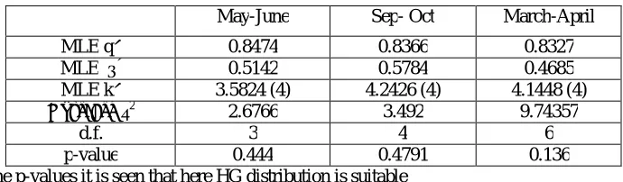 Table 15 Goodness of fit of HG distribution using chi-square test with α = 0.05