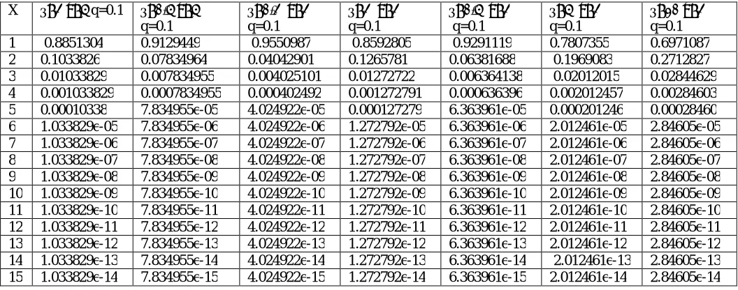 Table 1 The p.m.f. table of X~ HG (q,θ,k) , for different k and θ with q=0.1.  