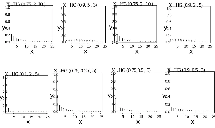 Table 2 The p.m.f. table of X~ HG (q,θ,k) , for different k and θ.