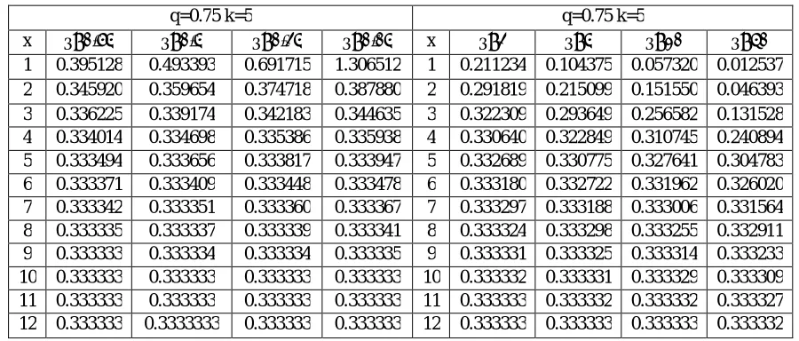 Table 7Hazard function γH(x) of X~HG (q,θ,k),q=0.75, θ < 1 