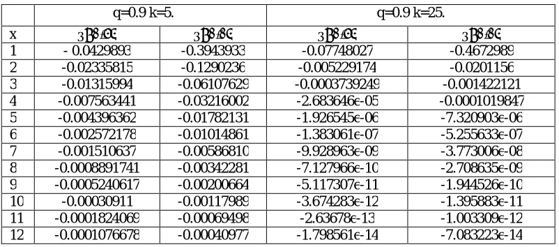 Table 9 Calculated Δη(t) of X~HG (q,θ,k) , θ > 1.                                                           