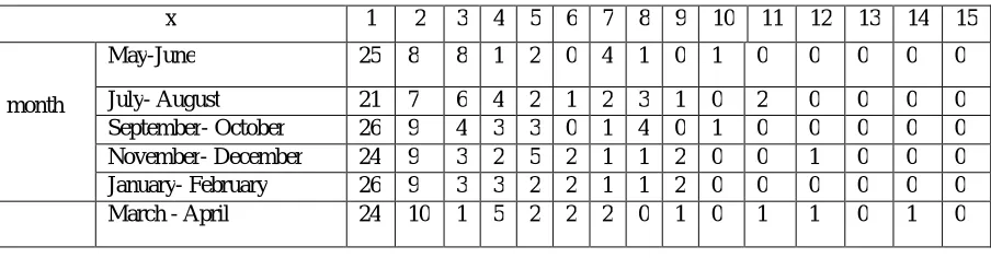 Table 10 Observed frequencies in each 50 days (2 months) 