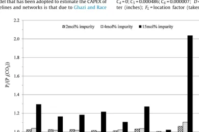 Fig. 12. Effect of impurity type on pipeline inlet pressure at 2mol%, 4mol% and 15mol% impurity level.