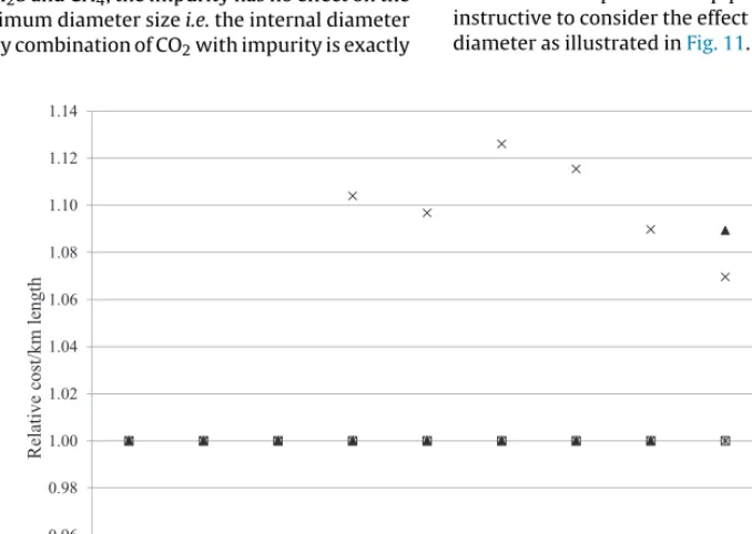Fig. 14. Relative cost/km for each pipeline in Case 2.