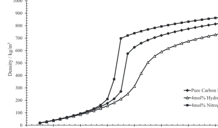 Fig. 3. Effect of impurities on the density of CO2 for binary combinations of CO2-4mol% H2 and CO2-4mol% NO2 at 30 ◦C (calculated using the Peng Robinson equation ofstate).