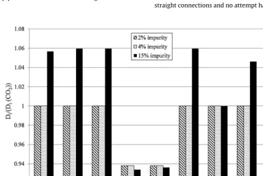 Fig. 10. Effect of impurity level on pipeline internal diameter.