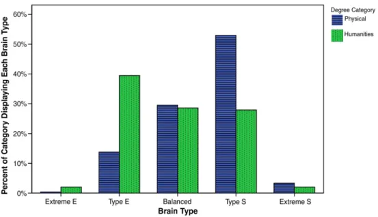 Fig. 4. Percentage of physical scientists and humanities students displaying each brain type.