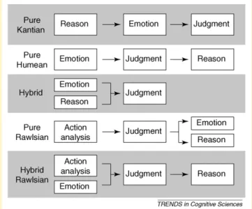 Figure I. Five models of the moral mind.
