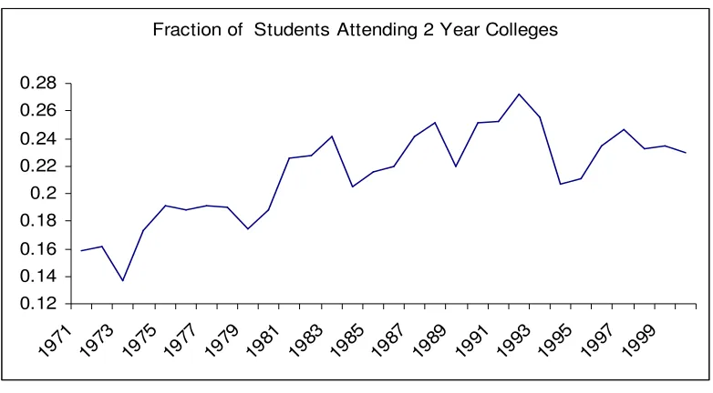 Figure 4  Two Year College Attendance 