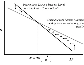 Figure 6  Intergenerational Dynamics 