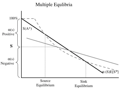 Figure 10 Multiple Equilibria  