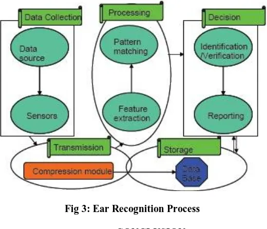 Fig 3: Ear Recognition Process   