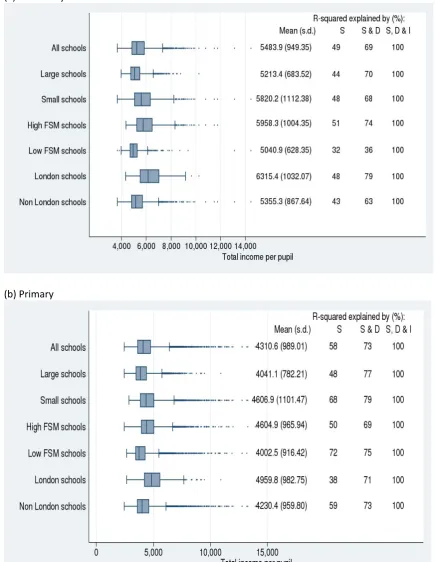 Fig.1 Box‐graph showing the variation in total income per pupil  