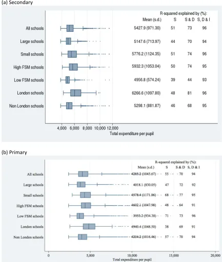 Fig.2 Box‐graph showing the variation in total expenditure per pupil  