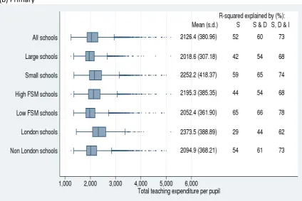 Fig.4 (a)Box‐graph showing the variation in Total Expenditure on support staff per pupil   Secondary 