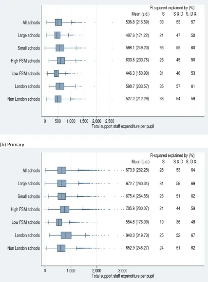 Fig.5 Box‐graph showing the variation in Total Expenditure on teachers per pupil  (a) Secondary 
