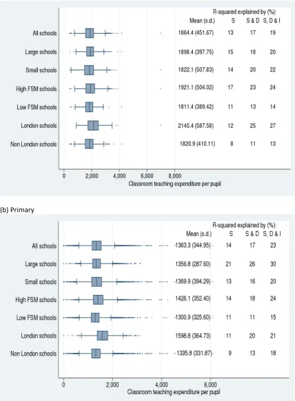 Fig.6 Box‐graph showing the variation in Total Expenditure on senior management per pupil  (a) Secondary 