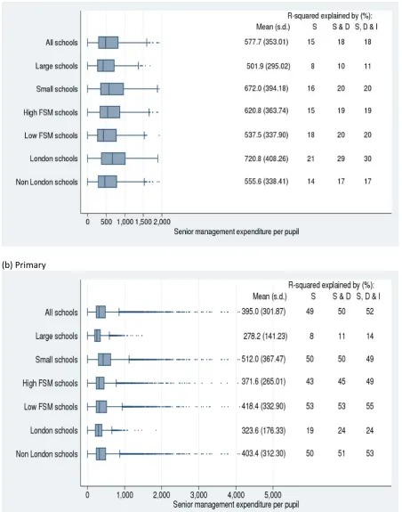 Fig.7 Box‐graph showing the variation in number of senior managers  