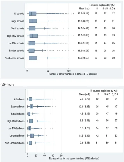 Fig.8 Box‐graph showing the variation in proportion of teaching staff under 30  