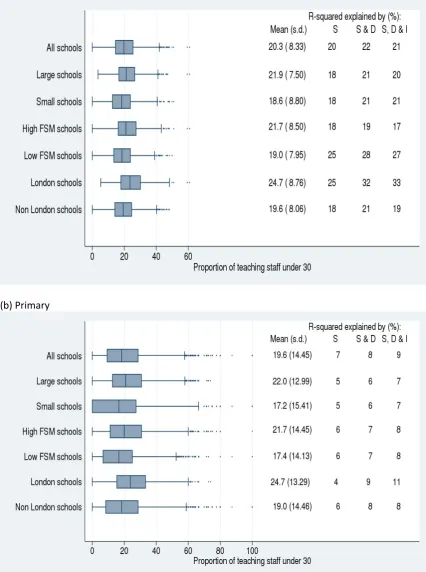 Fig.9 Box‐graph showing the variation in proportion of teachers with QTS  
