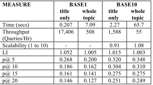 Table 4. BASE1/BASE10: Retrieval effectiveness and efficiency results for 1000 documents per node (8 nodes)