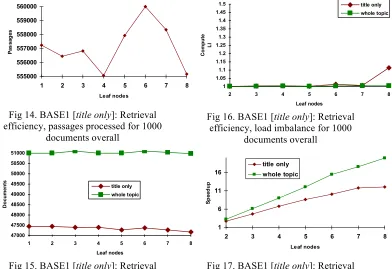 Fig 17. BASE1 [title only]: Retrieval efficiency, speedup for  