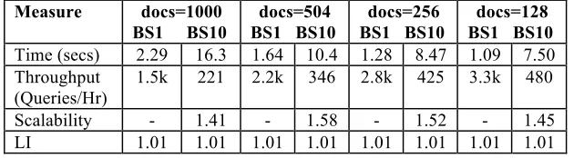 Table 8. BASE10 [whole topic]: Retrieval effectiveness results on varying  the number of documents in which passage processing is applied