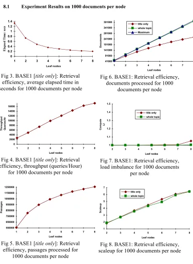 Fig 8. BASE1: Retrieval efficiency, scaleup for 1000 documents per node 