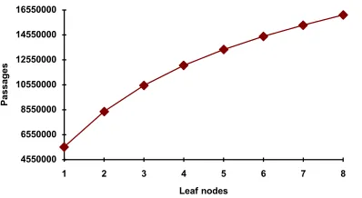 Fig 9. BASE1 [ whole topic]: Retrieval efficiency, average elapsed time in seconds for 1000 documents per node  