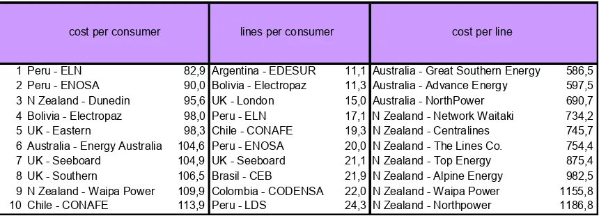 Table 2. Rankings by cost per consumer, lines per consumer and cost per line