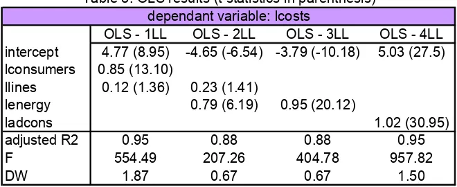 Table 3. OLS results (t statistics in parenthesis)
