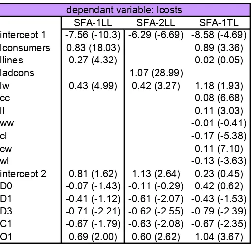 Table 5. SFA results (t statistics in parenthesis)