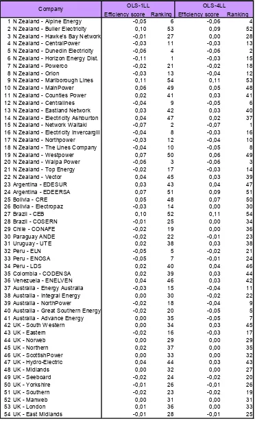 Table C-1. Efficiency scores by OLS-1LL and by OLS-4LL